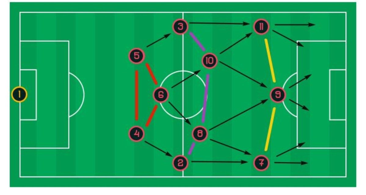 VktorVitt's tweet photo. 🔄 CENÁRIO 2 — Interior em meio mais técnico

📍Função:

. Ocupação de half-space

. Chegada de trás (sem ser armador clássico)

. Pressão alta coordenada

🧠 Leitura:
. O Galo busca intensidade e controle, não só criação.

.Fred pode ser o motor do time https://t.co/RO8It07rKO