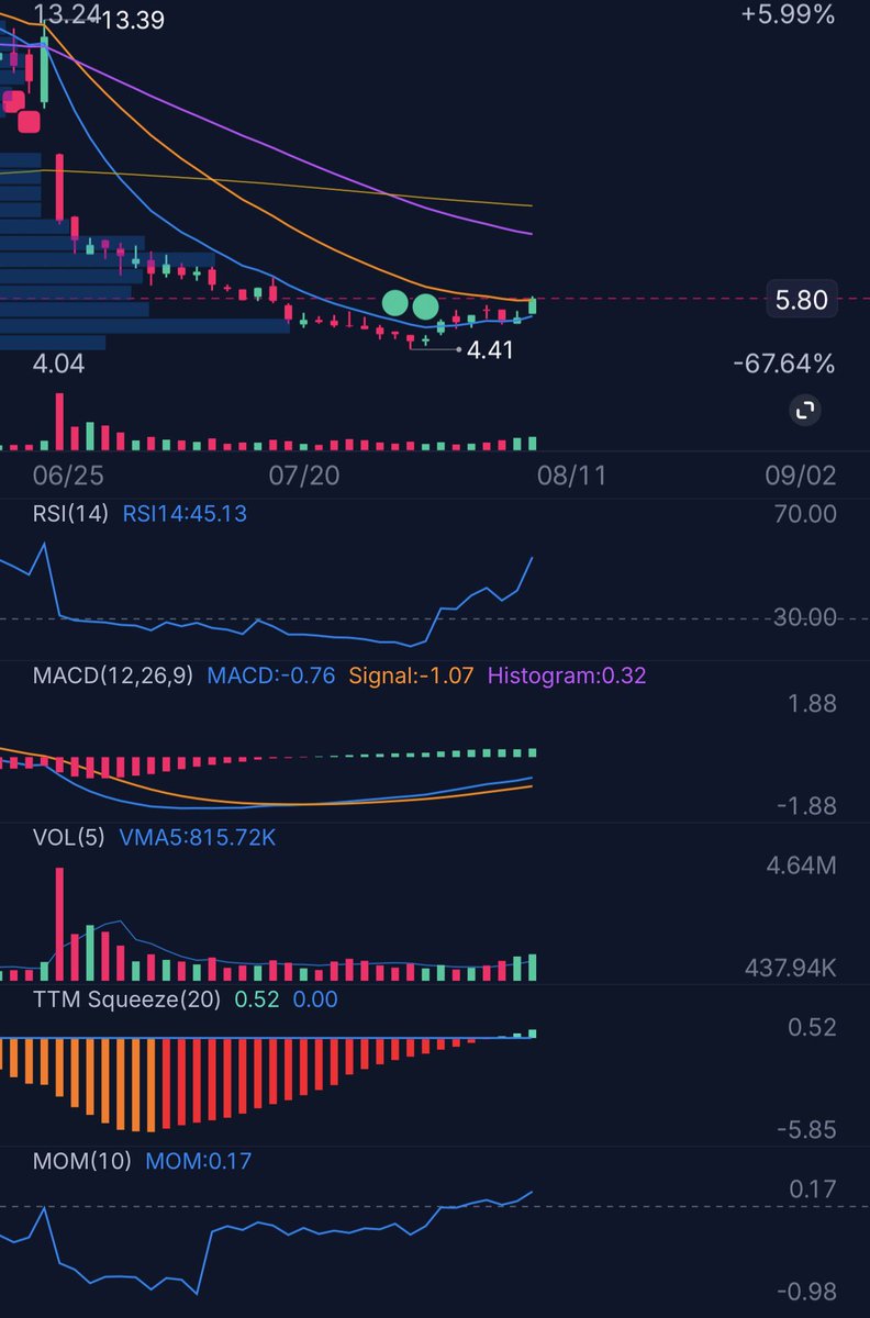 9Leod's tweet photo. $TOYO Another name in the solar sector that looks prime for a move higher off the recent lows 👀

Stock got crushed after the dilution back in June (manufacturing expansion in TX) and is now trading at ~2.7x P/E 🤯

First target at $7.2 is ~20% from the current level https://t.co/nIxjRpGyHj