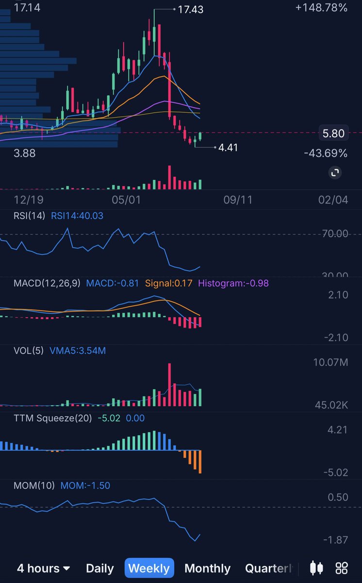 9Leod's tweet photo. $TOYO Another name in the solar sector that looks prime for a move higher off the recent lows 👀

Stock got crushed after the dilution back in June (manufacturing expansion in TX) and is now trading at ~2.7x P/E 🤯

First target at $7.2 is ~20% from the current level https://t.co/nIxjRpGyHj