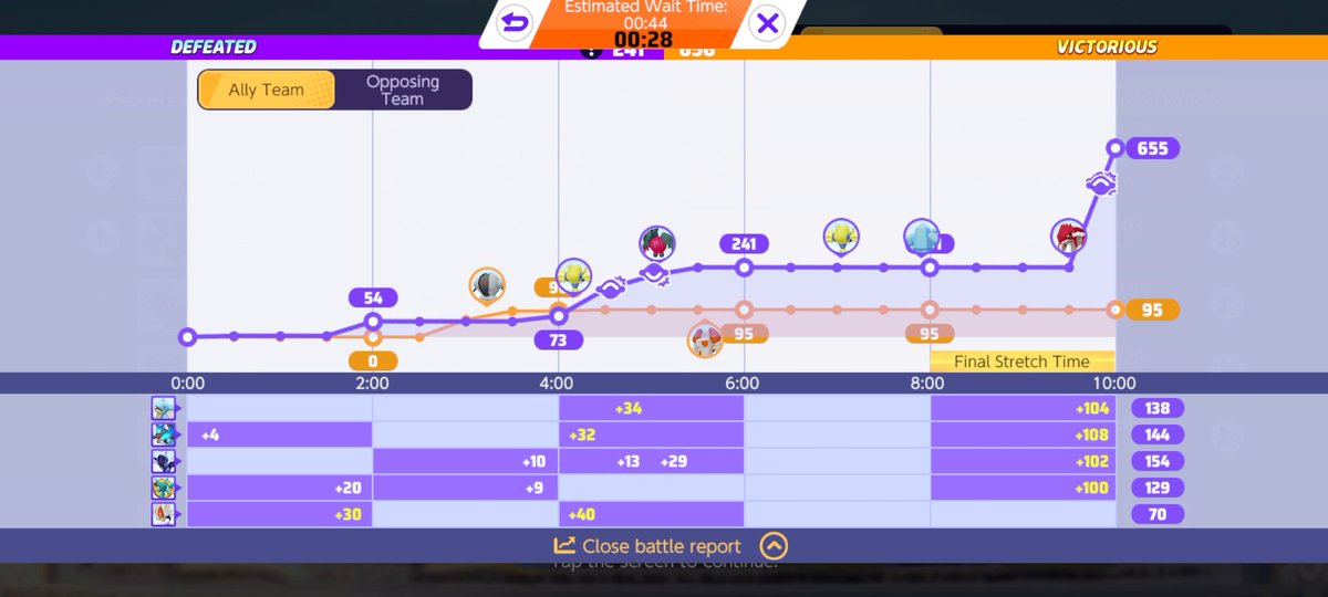 Divine_frr's tweet photo. @PokemonUnite You seriously need to explain this GLITCH!! How did we lose this match when we had clearly WON it?!

At around 3:00 mark, 2 players from BOTH teams suddenly went AFK simultaneously. I had no idea what was happening. And u can literally check the score graph (1/4) https://t.co/OKhEYWBnMt