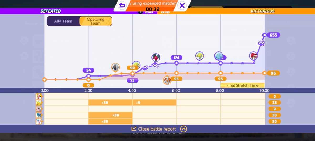 Divine_frr's tweet photo. @PokemonUnite You seriously need to explain this GLITCH!! How did we lose this match when we had clearly WON it?!

At around 3:00 mark, 2 players from BOTH teams suddenly went AFK simultaneously. I had no idea what was happening. And u can literally check the score graph (1/4) https://t.co/OKhEYWBnMt