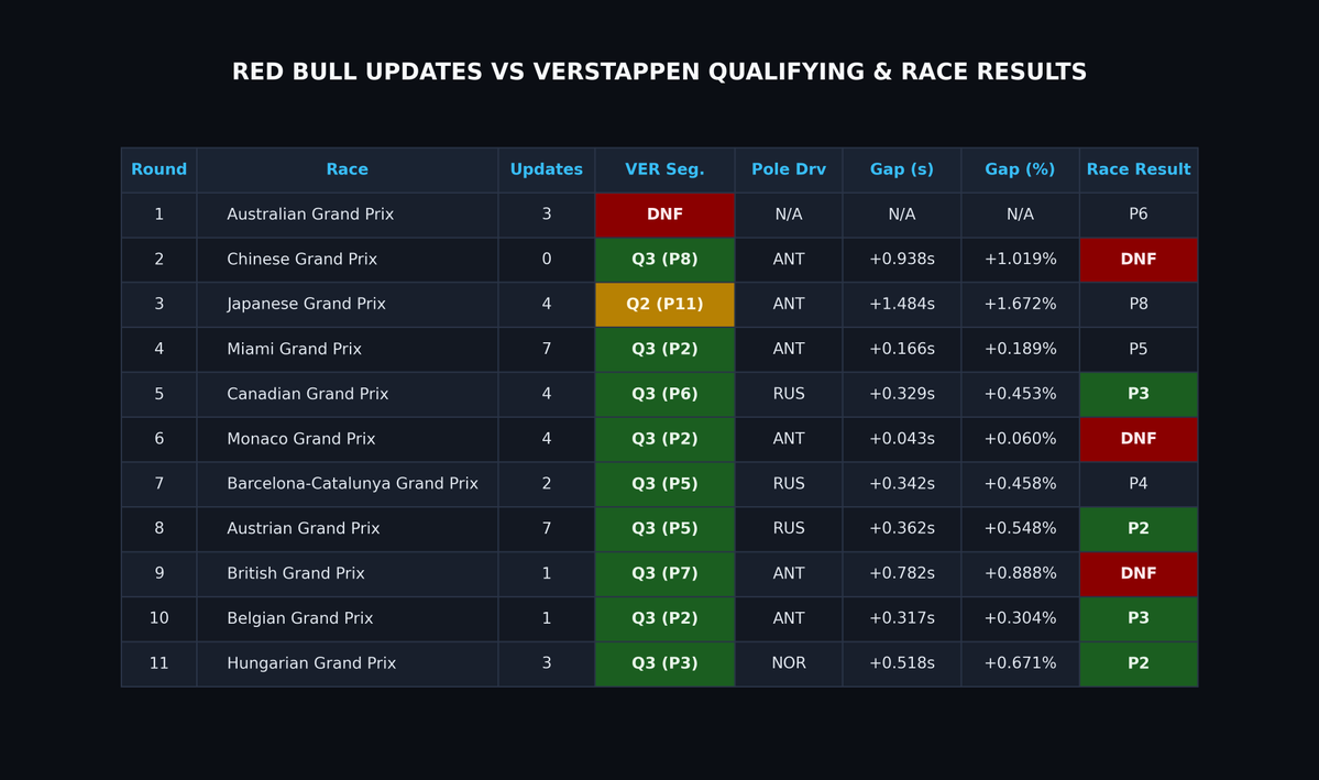 Frost40GT's tweet photo. @kunalashah Red Bull is a prime example for the last few years where their upgrades tend to be downgrades for the overall car. For the Japanese GP,Max’s performance was actually slower than the Chinese GP Pole time percentage. https://t.co/UQz2tJb9sX