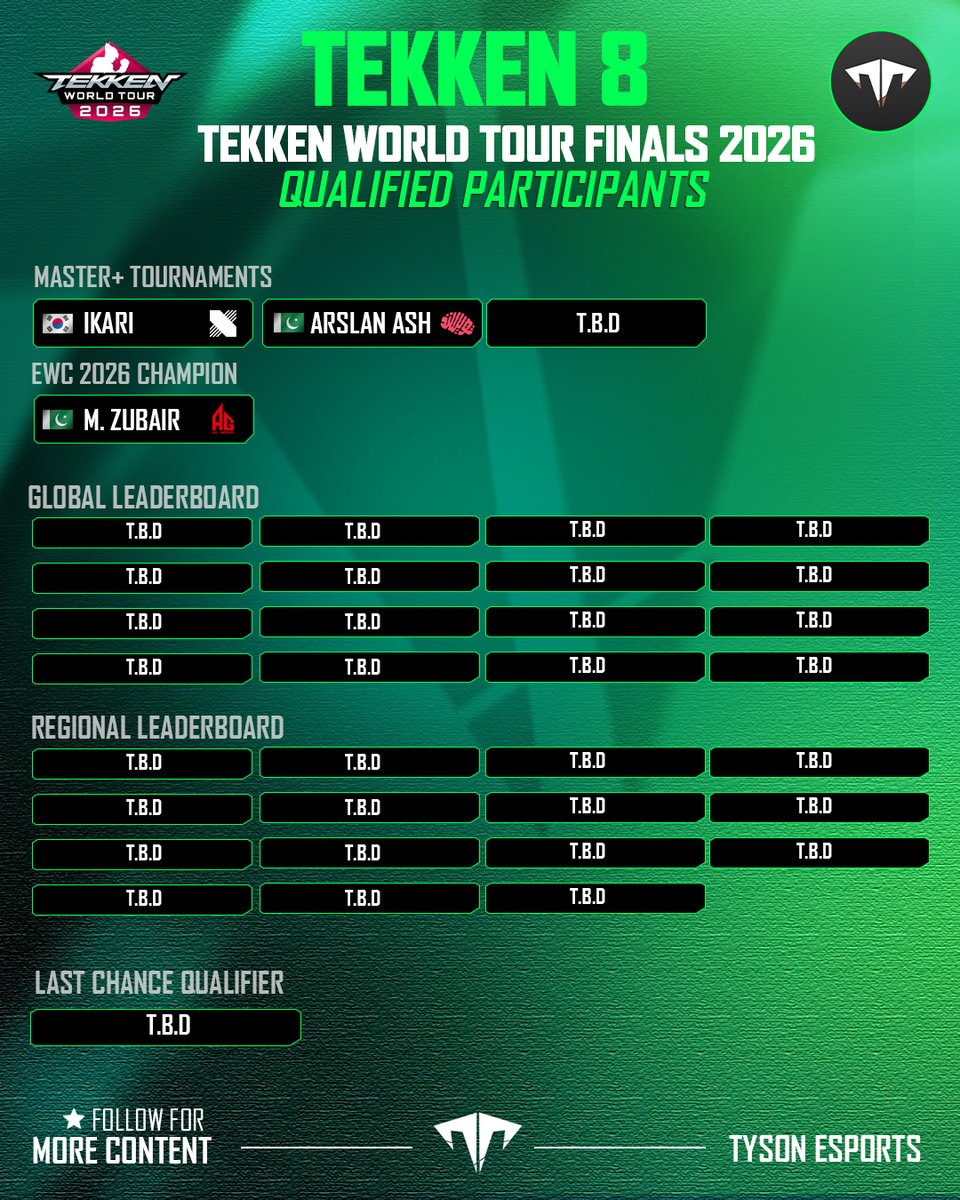 tyson_esports's tweet photo. 🇵🇰 M. ZUBAIR BECOMES THE 3RD PLAYER QUALIFIED FOR THE TEKKEN WORLD TOUR 2026 FINALS! 🔥🏆

Qualified Players So Far:

🇰🇷 IKARI
🇵🇰 Arslan Ash
🇵🇰 M. Zubair

#MZubair #ArslanAsh #IKARI #TekkenWorldTour #TWT2026 #Tekken8 #PakistanEsports https://t.co/52pqzZTvsc