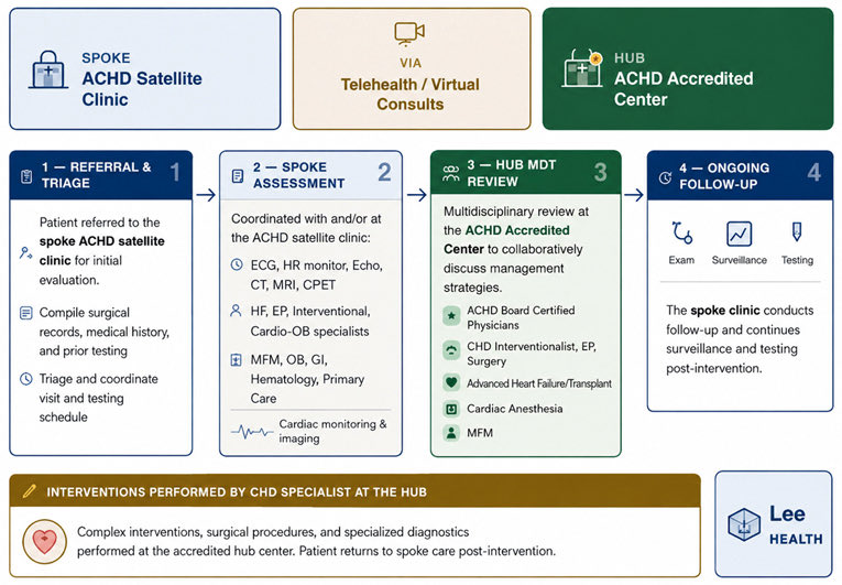 shantellebart88's tweet photo. Our latest article “Expanding Access to Specialized Adult Congenital Heart Disease Care Using a Hub-and-Spoke Model of Care” now @JACCJournals 

🔗https://t.co/0svtsOPEgA

#JACCCaseReports #ACHD #CHD #ACCACPC #ACCCVTeam #ACCHealthEquity https://t.co/xiLA2QnNrD
