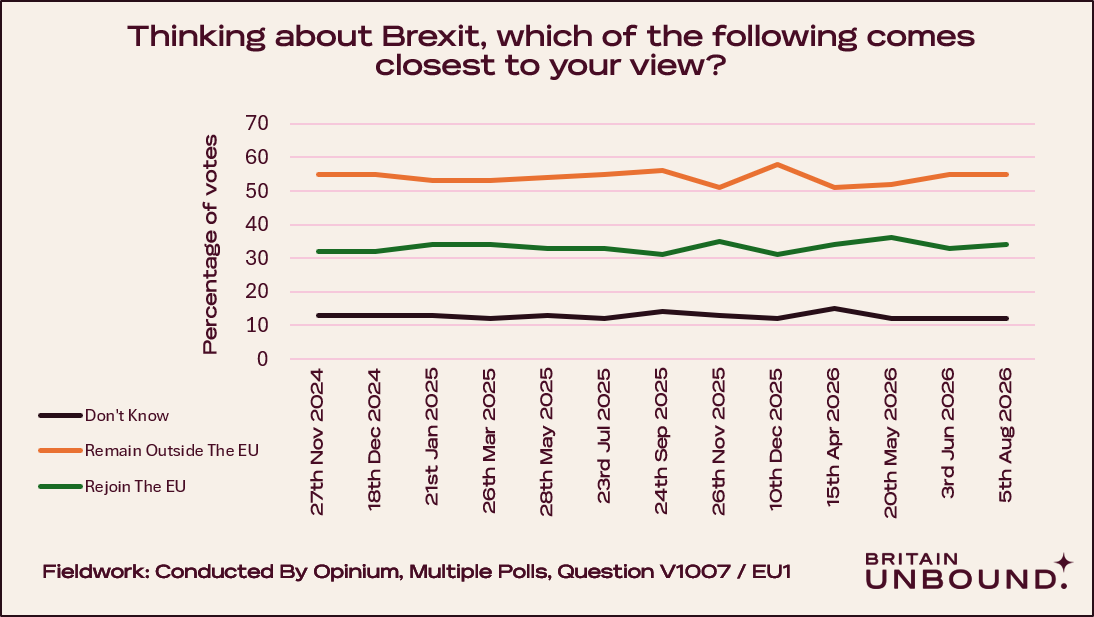 BritainUnbound's tweet photo. Absolutely awful news for the rejoin campaigners.

@OpiniumResearch has published its latest polling for @ObserverUK, which includes the question of Brexit preference for the UK.

A majority *still* want to stay out of the EU. https://t.co/N1cMjfbJ7L