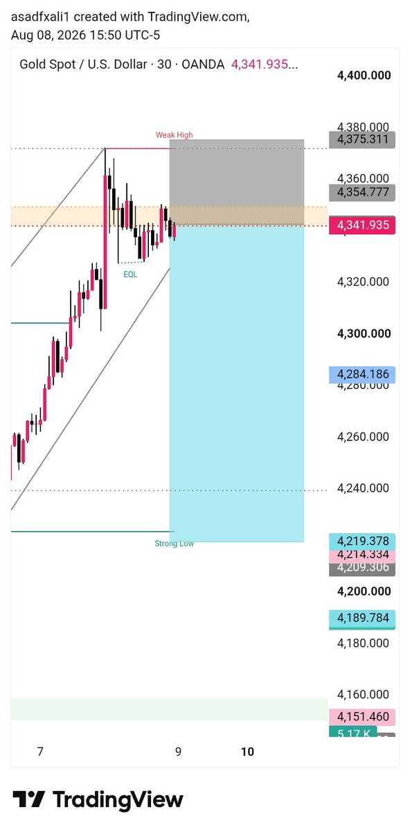 Micalsirauvm's tweet photo. Gold Will Crash On Next Week 👍👀

#XAUUSD #XAUUSD #GoldSignals #ForexTrading #SmartMoneyConcepts
#Forex #TradingSignals #ICT
#FYP #Recommended #Trending https://t.co/Phxj9DbA6c