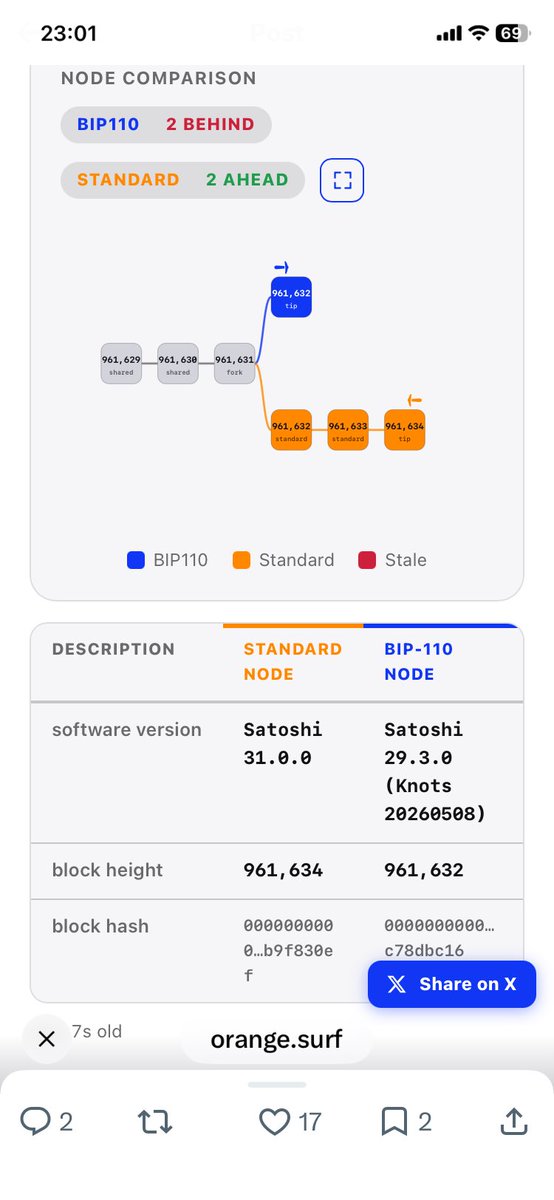 BitcoinWetter's tweet photo. RIP BIP110 https://t.co/JSyzyDpVdZ