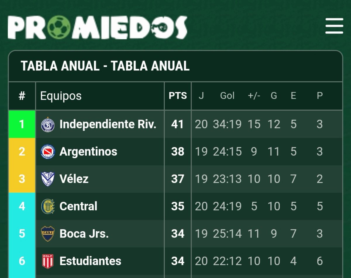 damiante06's tweet photo. Miren esto, si #Boca le gana a #Velez se mete a puestos de Libertadores y queda a 1 punto de AAAJ, que juega mañana contra Racing. El partido de hoy es el MÁS importante en el torneo local, después del superclasico.

Lástima no poder jugar con Rivadavia, gracias Tapia https://t.co/9qumYS6x3W