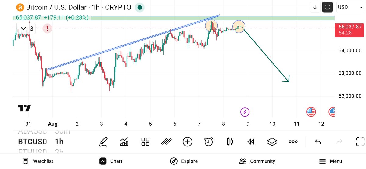 07hosa's tweet photo. #Bitcoin has been trading in a narrow range for the last 2 days and is unable to break the resistance.
Is it going to drop from here?
#BTC #CryptoMarket https://t.co/rhfMoLySkJ