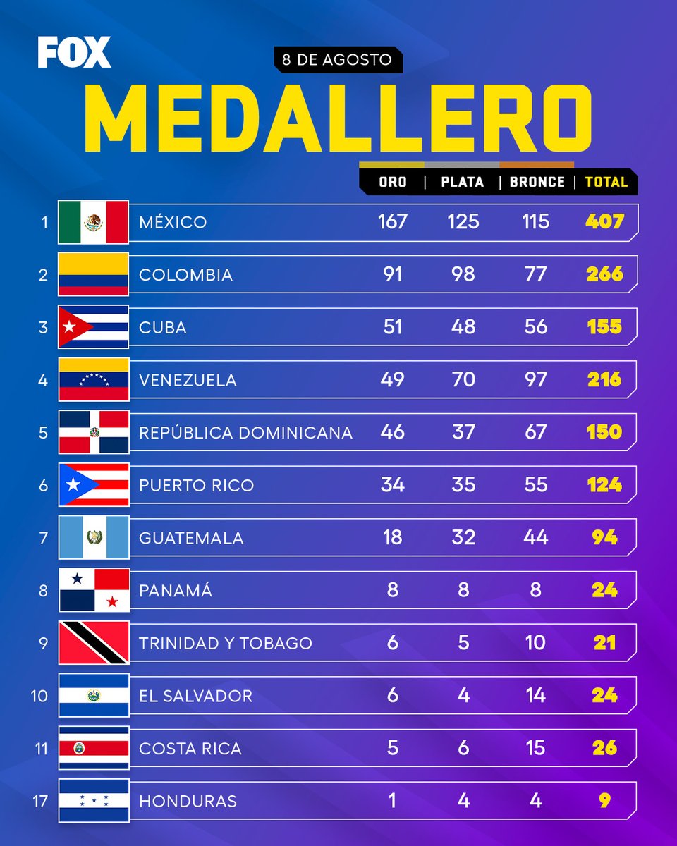 SomosFox_Gua's tweet photo. ¡MEDALLERO FINAL! 🥇🥈🥉

Los Juegos Centroamericanos y del Caribe #SantoDomingo2026 finalizaron con México como el campeón de las justas 🇲🇽 con más de 400 medallas conquistadas. En Centroamérica el ganador fue Guatemala con 94 preseas.  🇬🇹🔥

¡Nos vemos en los Panamericanos de Lima 2027! 🔜 🇵🇪