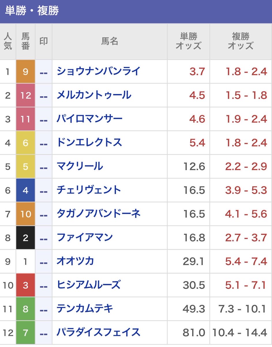 pawatrouble's tweet photo. #レパードステークス

 枠順所感🐴

🐆レパードS・枠順所感

今回の枠順で最も評価を上げたいのは⑥ドンエレクトス。次点が④チェリヴェント。血統1位評価の⑪パイロマンサーも好枠で、引き続き注目🔥

新潟ダ1800mは1コーナーまで距離があるため、外枠が即不利になるコースではない。ただしコーナーはタイト。前半で無理なく位置を取り、3～4コーナーを外に振られず立ち回れる馬が有利。

ハナ候補は⑥ドンエレクトス。①オオツカも内から出していきそうだが、無理に逃げる必要はないタイプ。⑥の外に⑦パラダイスフェイス、⑨ショウナンバンライ、⑪パイロマンサーが続く形。⑥が主導権を握り、④が内の好位、⑨⑪が外から追走する隊列を想定。極端なハイペースより、向正面から徐々に加速する持続戦になりそう。

①オオツカは、⑥を行かせて内の2～3番手なら理想。ただし出遅れると外から被され、砂を受け続ける危険もある。好枠だが乗り方は難しい。

②ファイアマンは、前走のように出していけば枠を生かせるものの、控えると包まれる可能性。血統面では高評価でも、枠順では少し割引。

③ヒシアムルーズは内で脚をためられる好枠。砂を被っても問題なく、外を回さず立ち回れる点は魅力。枠で地味に面白くなった一頭。

④チェリヴェントは大幅プラス🔥 ①と⑥を見ながら逃げ馬の直後を取れそう。最短距離で運び、3コーナーから加速できる絶好の並び。今回の枠順穴。

⑤マクリールは隣の⑥が前へ出るため、その後ろへ入りやすい。ただし④⑥に先へ入られると包まれる危険も。戸崎騎手がいつ外へ出すかが鍵。

⑥ドンエレクトスは今回の枠順勝ち組。内の⑤は控えたいタイプで、外の⑦も絶対的な逃げ馬ではない。①の出方を見ながらハナか外2番手を選べる理想的な並び。展開を支配できる存在✨

⑦パラダイスフェイスは⑥の外2番手が理想。初ブリンカーで行き脚がつきすぎ、⑥と競る形だけは避けたい。折り合えば血統評価を生かせる。

⑧テンカムテキはややマイナス。内の⑦、外の⑨がともに先行型で、両側から寄られると位置を下げる可能性。血統3位評価からは一段下げたい。

⑨ショウナンバンライは大幅プラス。⑩が強引に前へ行くタイプではなく、外から被されにくい。内の動きを見ながら好位を選べる並びで、機動力を生かしやすい。

⑩タガノアバンドーネは五分。⑨⑪に挟まれる可能性はあるが、両馬を先へ行かせて外の3～4番手へ収まれば問題なし。

⑪パイロマンサーはプラス🔥 大型馬だけに、砂を被らず自分のリズムで運べる外枠は歓迎。⑨を見ながら好位へ入り、向正面から⑥へ圧をかける形が理想。血統1位評価を維持。

⑫メルカントゥールもややプラス。最外から⑪を目標にでき、揉まれない点は好材料。ただし外を回り続けると距離損が大きくなるため、⑪の直後へ入れるかがポイント。

枠順評価は、1位⑥ドンエレクトス、2位④チェリヴェント、3位⑪パイロマンサー、4位⑨ショウナンバンライ、5位⑫メルカントゥール。

現時点では、展開を握る⑥、血統と枠がそろった⑪、そして枠順穴の④が特に気になる3頭🐎🔥