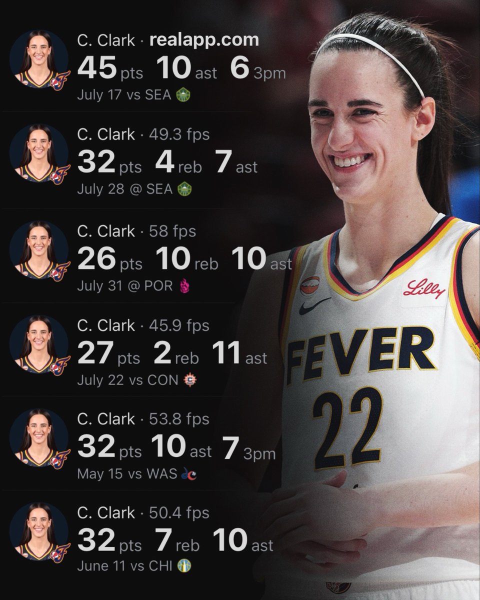 realapp's tweet photo. Caitlin Clark is the fastest player in WNBA history to reach 600+ PTS &amp; 200+ AST in a season. https://t.co/AzK1a9ZsGh