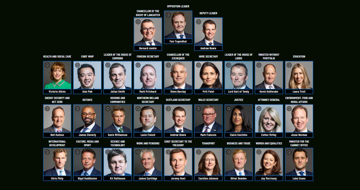 Electoral_UK's tweet photo. The Tugendhat Shadow Cabinet.

There's no Penny Mordaunt in Parliament, so he chooses Andrew Bowie. https://t.co/cqoSbJGcMp