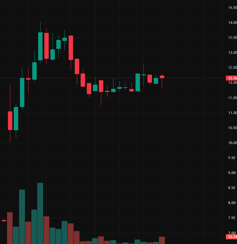 VictoriaR5j's tweet photo. $VATE ripped +63% on earnings beat. Monster gap-up. Volume explosion.  

#VATE #Stocks https://t.co/dfWBMGBNru