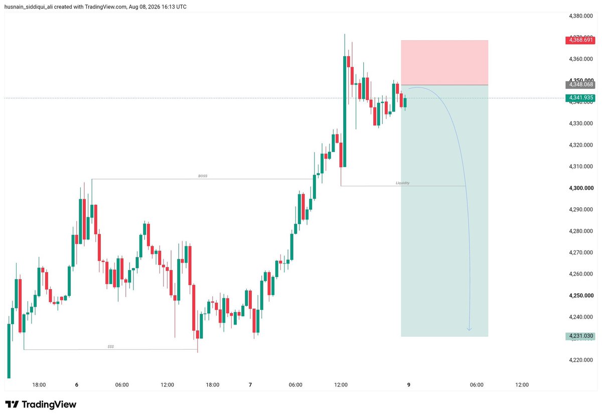 traderwarner98's tweet photo. #XAUUS_SELL SETUP 📉

Entry: 4341
SL: 4368

TP:4300
TP:4231

Telegram Link In Bio 

#Gold #XAUUSD #Trading #PriceAction #Forex https://t.co/zvEBDGehuS