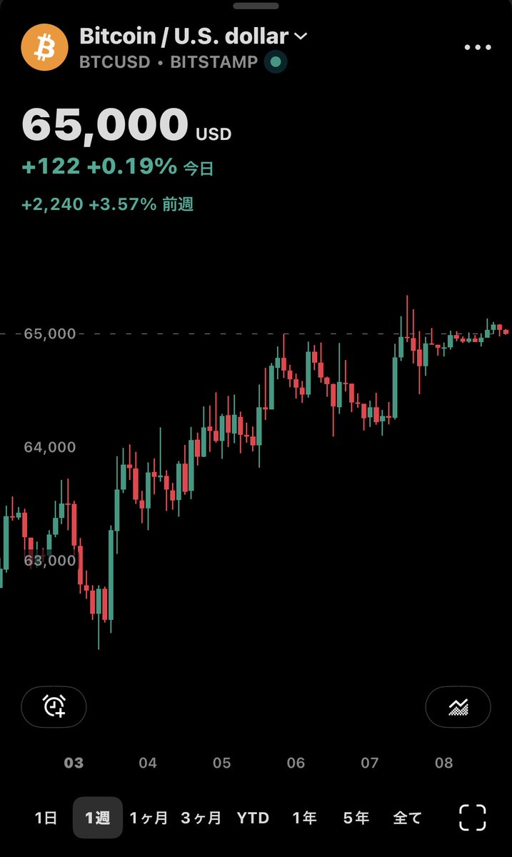 DJKOU52590523's tweet photo. ビットコイン、嵐の前の静けさ？？🌪️

65,000ドル付近のトレンドラインでピタっと動かない。
ここからどっちに動くのか。
今週はちょっと面白そうです🔥
#ビットコイン#BTC https://t.co/TzFpfJOpG6