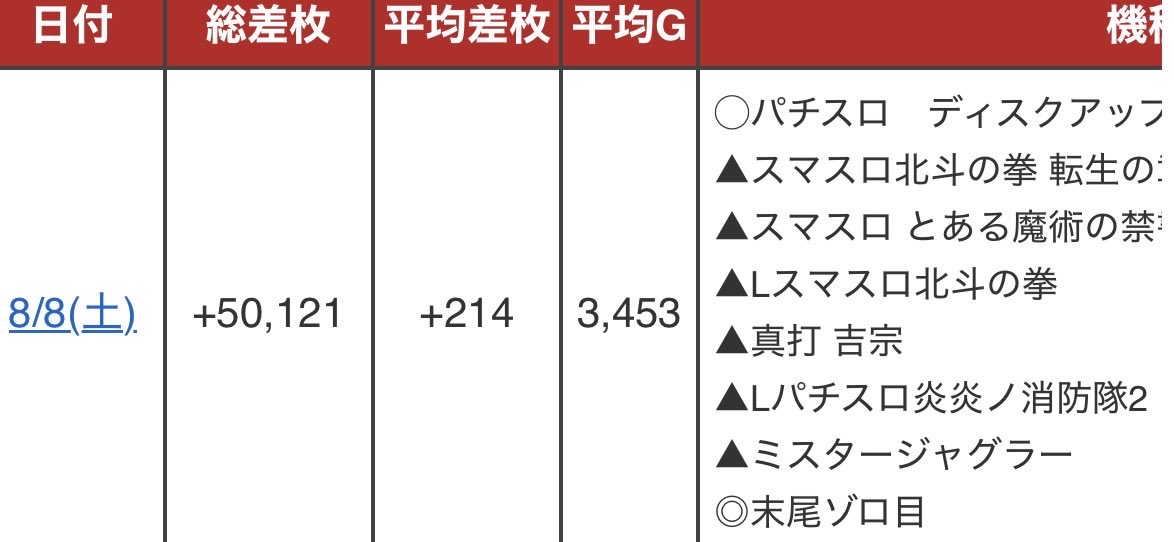 Judgekun777's tweet photo. 昨日8/8、がちゃぽん南店は仕掛けをしてくれてました🧑‍⚖️

8/8と言えば沢山お店がある中で、大々的な告知をせず常連様向けに仕掛けをしてくれたのはユーザーを大切にしてる証拠ですね✍️

令和8年8月8日だからなのか末尾ゾロ目が素晴らしい結果に💮
定期的に楽しめるようにしてくれてるお店です❗️ https://t.co/KlAYRXCYMr