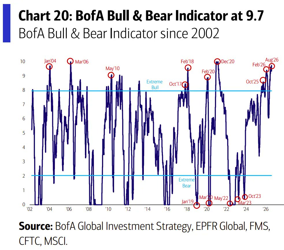 Barchart's tweet photo. Bank of America Bull &amp; Bear Indicator reaches one of the strongest stock market sell signals this century 🚨 🚨 https://t.co/hW7rY0r76k