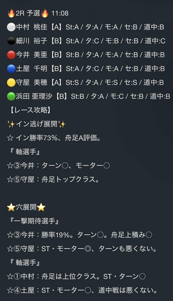 monkey_boat727's tweet photo. G1徳山2R🔥

3-4-2  278.0倍✨

③今井の捲り炸裂で特大万舟‼️
軸指定の④土屋もしっかり絡んで攻略成功🙌
ここは文句なしの一撃🔥

②細川の舟足が少しずつ仕上がってきてる
#ボートレース徳山 #競艇予想 #万舟 https://t.co/sv4i45Y5OD