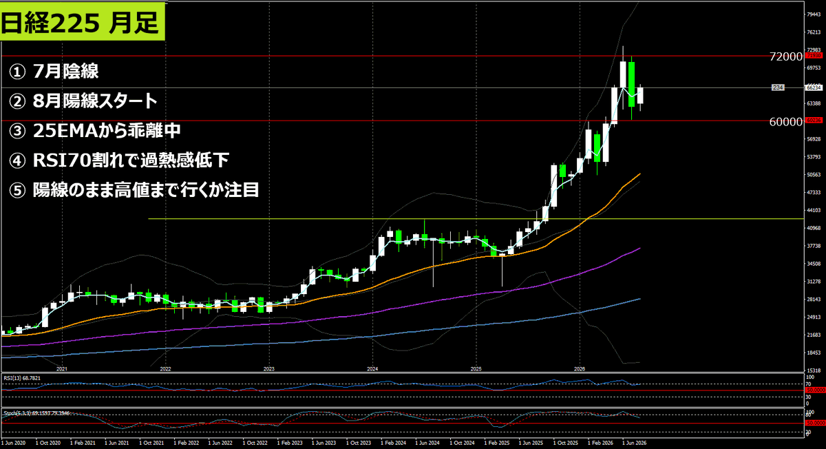 TradeBoy9's tweet photo. 来週の日経は、67,000円付近が分岐点ですね。

ポイントは、
① 今週高値付近の67,000円を超えて上昇継続か
② 日足だけまだ安値切り上げがない点をどう見るか
③ 抑えられて7月安値を試すか

目の前は上昇トレンドなので、まずは買い目線。
ただ、反転が速かった分、安値試しの警戒も残ってます。 https://t.co/ICuwYSN3uj