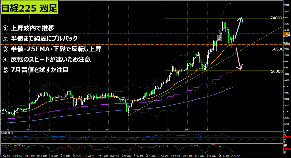 TradeBoy9's tweet photo. 来週の日経は、67,000円付近が分岐点ですね。

ポイントは、
① 今週高値付近の67,000円を超えて上昇継続か
② 日足だけまだ安値切り上げがない点をどう見るか
③ 抑えられて7月安値を試すか

目の前は上昇トレンドなので、まずは買い目線。
ただ、反転が速かった分、安値試しの警戒も残ってます。 https://t.co/ICuwYSN3uj