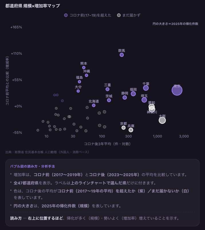 nihon_monitor2's tweet photo. @onoda_kimi 帰化のデータはこちらをどうぞ 

コロナ前後で帰化の増えている都道府県がわかる様に可視化してみました。
https://t.co/Xt2cbNZdGw https://t.co/cr6fCqifIg