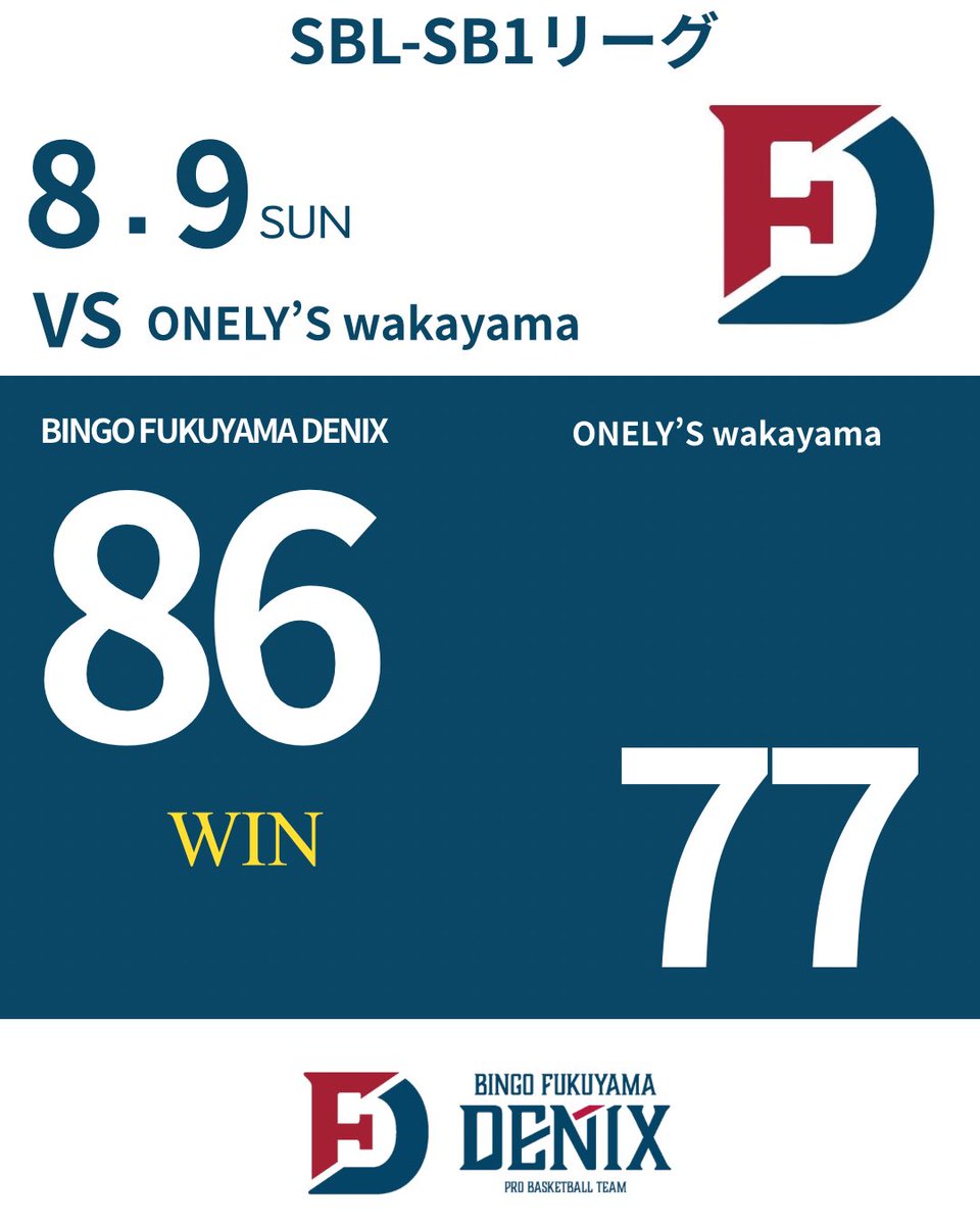 FukuyamaDenix's tweet photo. 神奈川ラウンド2日目

vs ONELY'S wakayama
86-77 で勝利‼️

初めての2日連続の勝利。

次のホームゲーム(9月12日、13日)に向けて、
幸先のいい結果となりました🔥

次回は、いよいよ待ちに待った福山でのホームゲーム。
みなさんで応援よろしくお願いいたします。 https://t.co/YY29RdtCUd