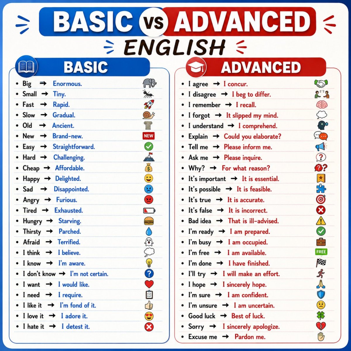 SmartEngHub's tweet photo. Basic vs Advanced English https://t.co/jq82i8lLZv