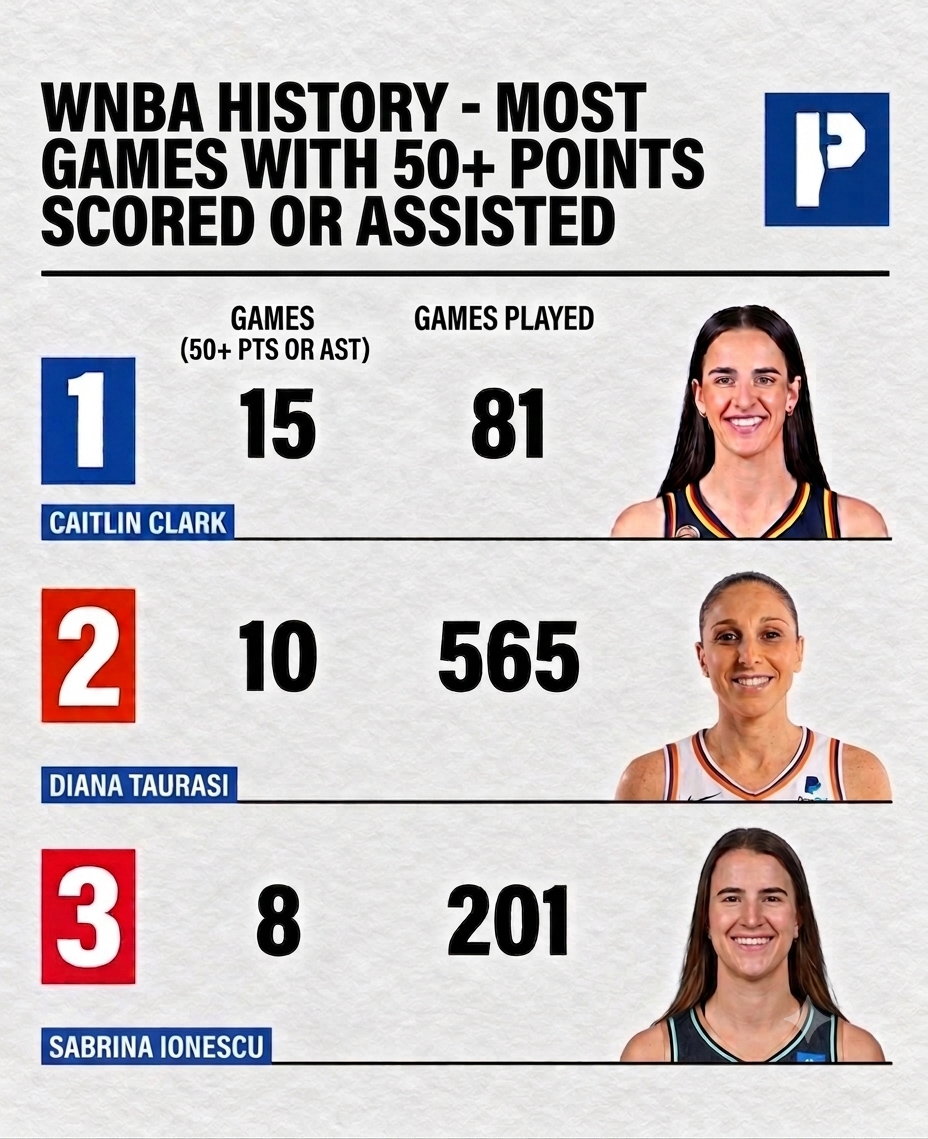 parkmudoon's tweet photo. Caitlin Clark dropped 26 points vs Sky with 25 points from her 11 assists. She now has 15 career WNBA games with 50+ points scored or assisted — extending her lead in the category.

Caitlin Clark is the only player in league history with more than 10 such games. https://t.co/9k2as8MikT