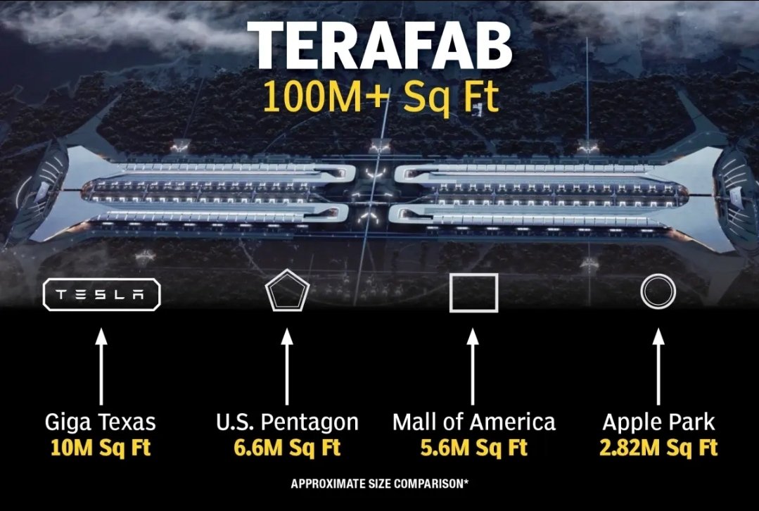 MOSSADil's tweet photo. ELON MUSK IS BUILDING THE LARGEST BUILDING ON EARTH

Tesla and SpaceX are moving ahead with Terafab, a massive semiconductor megafactory in Texas that could eventually span more than 100 MILLION square feet.

That’s over 5× larger than the current world-record holder—and would dwarf the Pentagon, Apple Park and Mall of America combined.

The first phase is expected to cost $16.8 BILLION, with total investment potentially reaching $119 billion.

The goal: manufacture the enormous supply of advanced chips needed for Tesla’s Optimus robots, Cybercabs and SpaceX’s future computing infrastructure.

Musk calls it a “sci-fi city.”