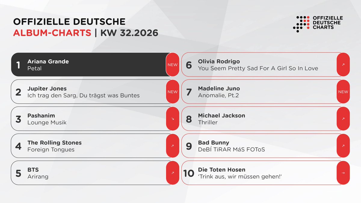 btsbase07's tweet photo. "ARIRANG" by BTS is currently charting in the top 10 (at #5) on the Germany's Offizielle Deutsche Album Chart.

— Longest Charting Album of all time by an Asian Act in Germany 🇩🇪 https://t.co/ziTlUZGF7U