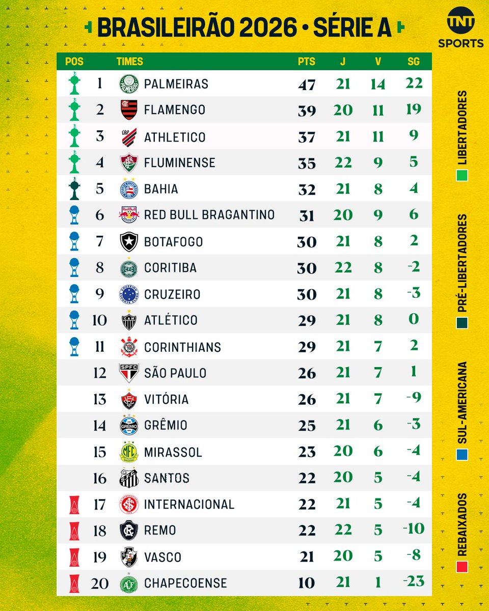 TNTSportsBR's tweet photo. ALERTA DE GIGANTES NA ZONA DO REBAIXAMENTO! 🚨👀 Assim ficou a tabela do nosso querido #Brasileirão depois da rodada do sábado... Por acaso você tá feliz com o seu time? 🤔🇧🇷

#FBR https://t.co/6sERTDXltm