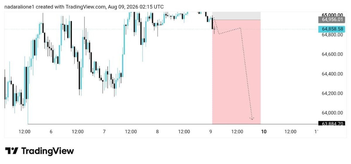 goldwarner89's tweet photo. BTCUSD SELL ENTRY, 🔥🔥👇👇 https://t.co/zR2WHuwu5Y