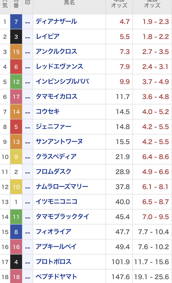 pawatrouble's tweet photo. #CBC賞
 
とら血統所感を&ランキング🧬

🏇CBC賞2026 血統所感＆血統ランキング🏇

現時点の良馬場を前提に。

中京芝1200mは、序盤の緩い上りから3〜4角の下りで一気にスピードが乗り、最後は412.5mの直線と急坂。良馬場なら単なるパワー型より、下りで速いラップを維持しながら坂でも止まらない血統が理想。狙いは①完成されたスプリント血統、②欧州短距離型の持続力、③母系にマイル〜中距離の底力を持つ配合。父の速さだけでなく、母父が最後のひと踏ん張りを補えるかが重要✨

【血統ランキング 6位→1位】

6位 ⑫インビンシブルパパ
Shalaa×Canford Cliffs。Invincible Spiritを経由する欧州快速型に、母父からマイルの持続力。昨年のCBC賞勝ちが示す通り、この舞台への配合適性は疑いなし。純粋な血統評価なら今年も外せない存在。

5位 ⑨クラスペディア
ミスターメロディ×アグネスタキオン。父は中京芝1200mの高松宮記念勝ち馬で、Scat Daddy由来のスピードとパワーが魅力。母父アグネスタキオンが一本調子を和らげ、坂への余力を補う好配合。

4位 ⑯アブキールベイ
ファインニードル×ハーツクライ。中京の急坂を制した父の短距離性能に、母父ハーツクライの持続力と成長力。1200m専用に寄りすぎず、厳しい流れでも最後まで脚を残せるバランス型。

3位 ⑦ディアナザール
ロードカナロア×ディープインパクト。母ドナウブルー、祖母は英国GⅠスプリンターのドナブリーニという超良血。父の絶対的なスプリント能力、母系の切れと底力が融合。高速決着にも坂にも対応できる完成度。

2位 ⑧フィオライア
ファインニードル×サクラバクシンオー。今回屈指の「1200mど真ん中」配合。父は高松宮記念とスプリンターズSの勝ち馬、母父も日本を代表する快速血統。良馬場でスピードを問われるほど血統評価上昇。

1位 ⑭コウセキ
Harry Angel×Dubawi。父はDark Angel系の欧州トップスプリンターで、速さを長く維持する能力が最大の武器。そこへDubawiのパワーと底力。下りで加速し、直線の坂でも減速しにくい中京1200m向きの組み合わせ。血統だけなら今回の最上位👑

次点は⑰タマモイカロス、⑥レッドエヴァンス、①イツモニコニコ、③レイピア。⑰はWar Front系×母が6勝のスプリンター、⑥はロードカナロア×ディープ、①は高松宮記念馬ビッグアーサー×ダンスインザダーク、③はタワーオブロンドン×エンパイアメーカー。いずれも血統面では十分圏内。

現時点の血統結論は
◎⑭コウセキ
○⑧フィオライア
▲⑦ディアナザール