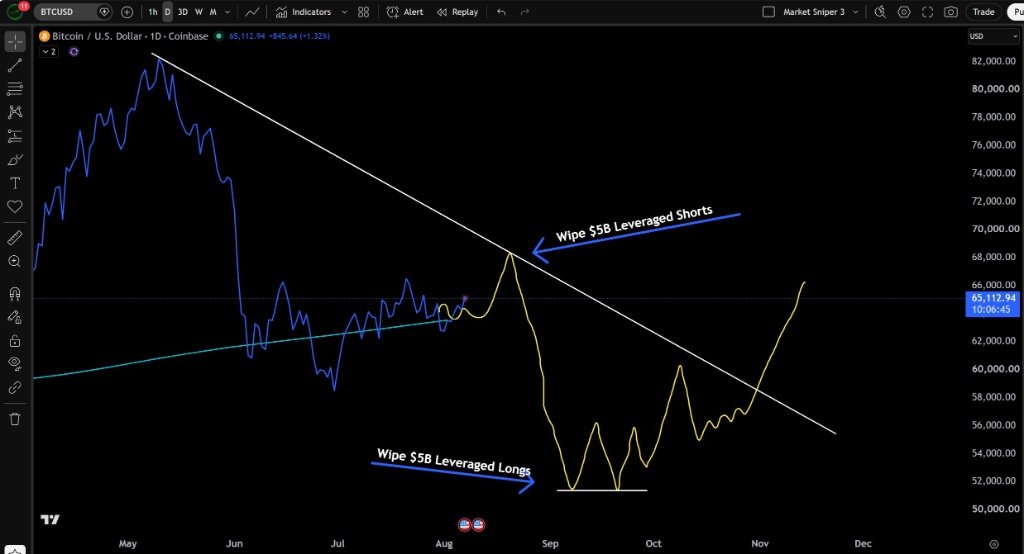 Jouhdf's tweet photo. Are liquidations playing out as scripted? 📈📉

This fractal pattern highlights high-leverage risks on both sides. Market waves demand disciplined risk management. Do you expect this sweeping scenario to happen?
💬 Share your analysis below!

$BTC #Bitcoin  #Crypto
(DYOR / NFA) https://t.co/uSJEv4oBBo