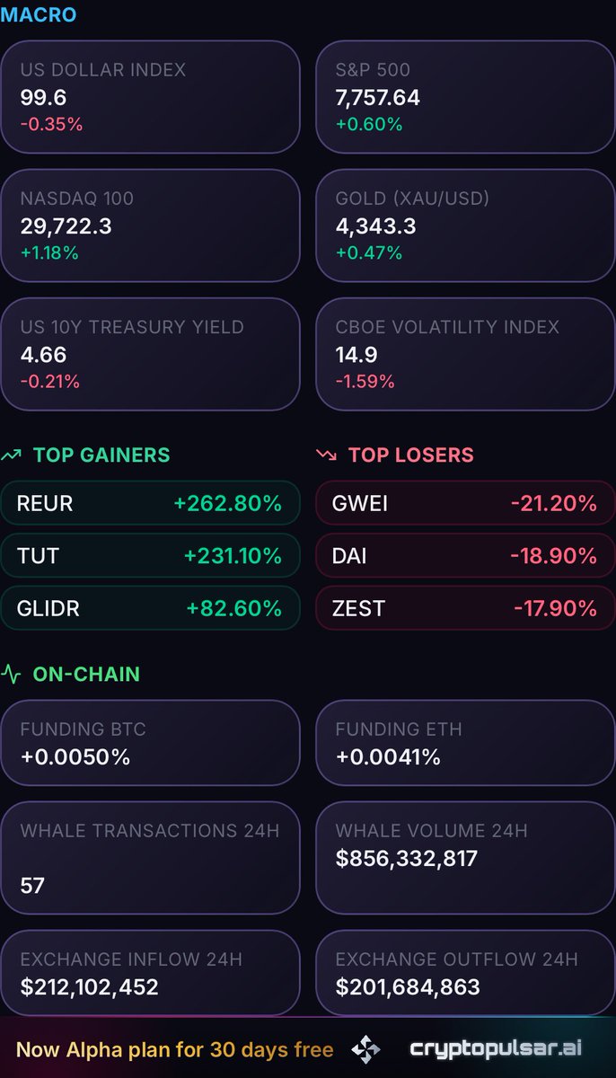 CryptoPulsarAI's tweet photo. Crypto Sits Out Risk-On Party 🧐

• BTC $64,790 🔴 -0.1%, ETH $1,914.65 🟢 +0.1%
• REUR +262.8% ghost pump, GWEI -21.2% worst loser
• Fear & Greed: 30 (Fear)
• Whales: 57 tx, net inflow $10.4M – no conviction

Nasdaq rallied 1.18% but BTC closed at its 24h low on just $12.3B volume; dominance has since hit 58.81%, crushing alts.

Times in the text and charts: New York time (America/New_York, ET, UTC−5/−4).