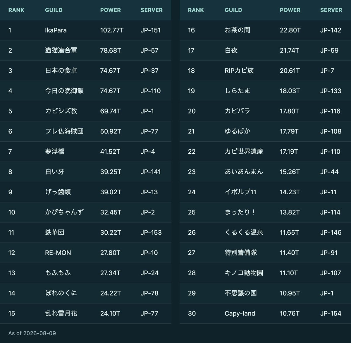 capy_gnocchi's tweet photo. 大規模アプデがあると気分転換や解散等で新しいギルドを探す方が増えるはず...
ということで最新のギルドランキング、戦力・章進行のトッププレイヤー一覧をまとめたのでギルド選びの参考にどうぞ！
（ギルド未所属やTC/KRギルド所属は集計対象外です） https://t.co/bFqhGwcZm5