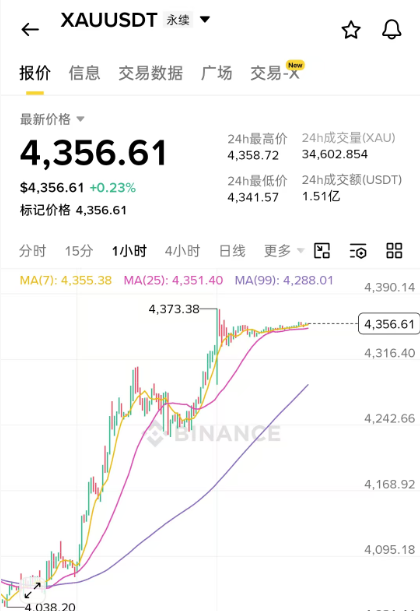 yushanshan1123's tweet photo. 黄金这周是真的猛，现货4342美元，周涨7%+，创了今年最大的单周涨幅。国内金饰克价都回到1300块以上了，周生生卖1315。

为啥涨？非农爆冷→加息预期降温→美元走弱→黄金起飞，逻辑一条线。金价直接干穿了4000~4100那个磨了好几个月的震荡区，站上4300。

长期逻辑不用怀疑，央行还在买金，美国财政赤字还在膨胀，这个底子很硬。

但我劝你冷静：急涨之后大概率要回踩一下。机构都在说短期别指望继续单边猛拉。上方4400、4500是坎，下方4250是回踩确认位，真回踩到4150~4200别慌，那是上车区。