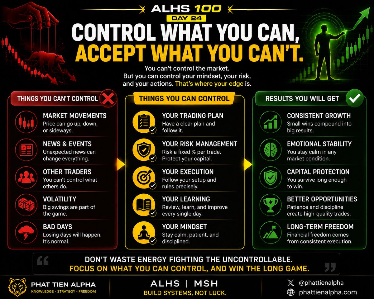 PhatTienAlpha's tweet photo. Day 24 — Respect Your Stop Loss, Respect Your Future

Every trader says they use a stop loss.

But when emotions take over…

Many traders move it.

Remove it.

Or ignore it completely.

That’s not risk management.

That’s hope.

A stop loss is not your enemy.

It is your insurance policy.

Professional traders understand one simple rule:

A small planned loss is always better than an unlimited unplanned loss.

Before entering every trade:

✅ Define your Stop Loss before Entry.
✅ Accept the maximum loss in advance.
✅ Never move your Stop Loss farther away.
✅ Exit immediately if your trading thesis is invalidated.
✅ Protect capital for the next opportunity.

A stopped-out trade is not a failure.

Ignoring your stop loss is.

The market will always offer another opportunity.

Your account may not.

Respect your stop.

Respect your future.

Because every great trader knows:

Capital protection comes before capital growth.

Build systems, not luck.

#ALHS #MSH #Crypto #Bitcoin #Trading #StopLoss #RiskManagement #Discipline #TradingPsychology #PHATTIENALPHA