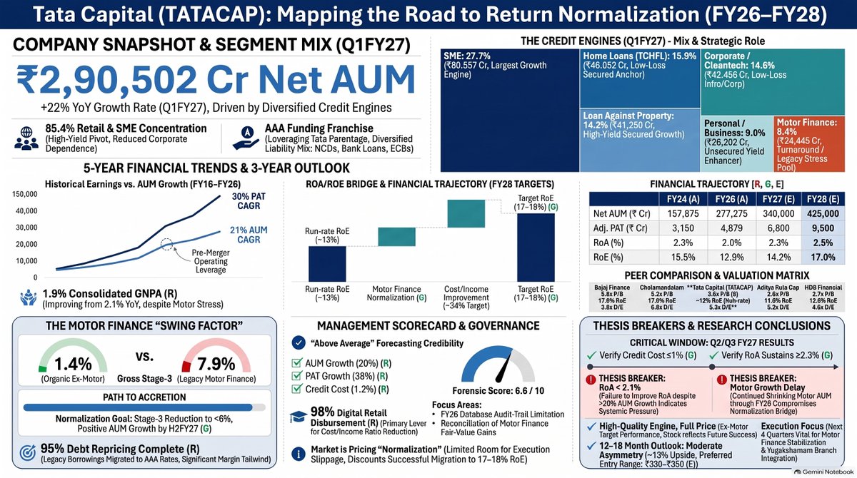 kapoordeepak66's tweet photo. Strong AUM growth is encouraging, but the real test is whether credit costs stay controlled, asset quality improves and stressed segments normalize. Execution will decide the next phase of returns. #TATACAP #Investing https://t.co/0H6JEQS5jB