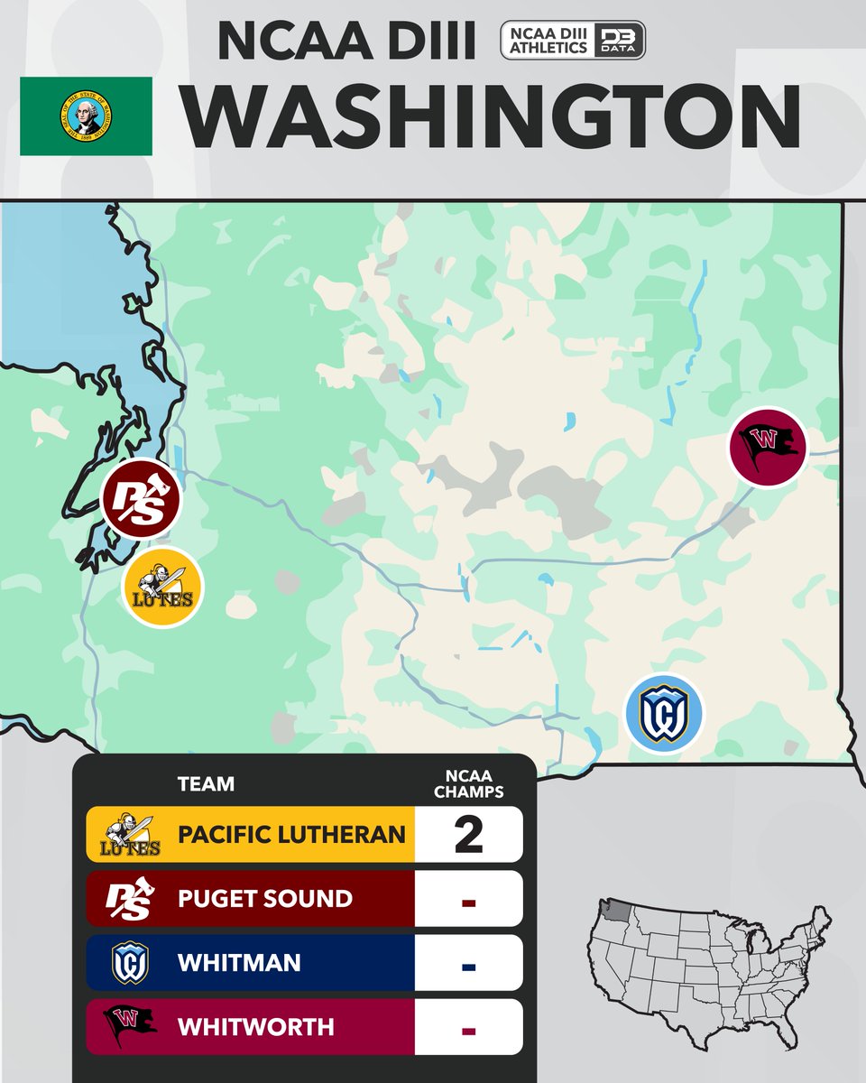 D3SportsData's tweet photo. DIII By State: Washington
4 schools represent The Evergreen State.
Pacific Lutheran holds the only 2 team titles of the group.
Puget Sound, Whitman, and Whitworth are still working on their first.
#d3data #d3sports https://t.co/ZezWXLgc89