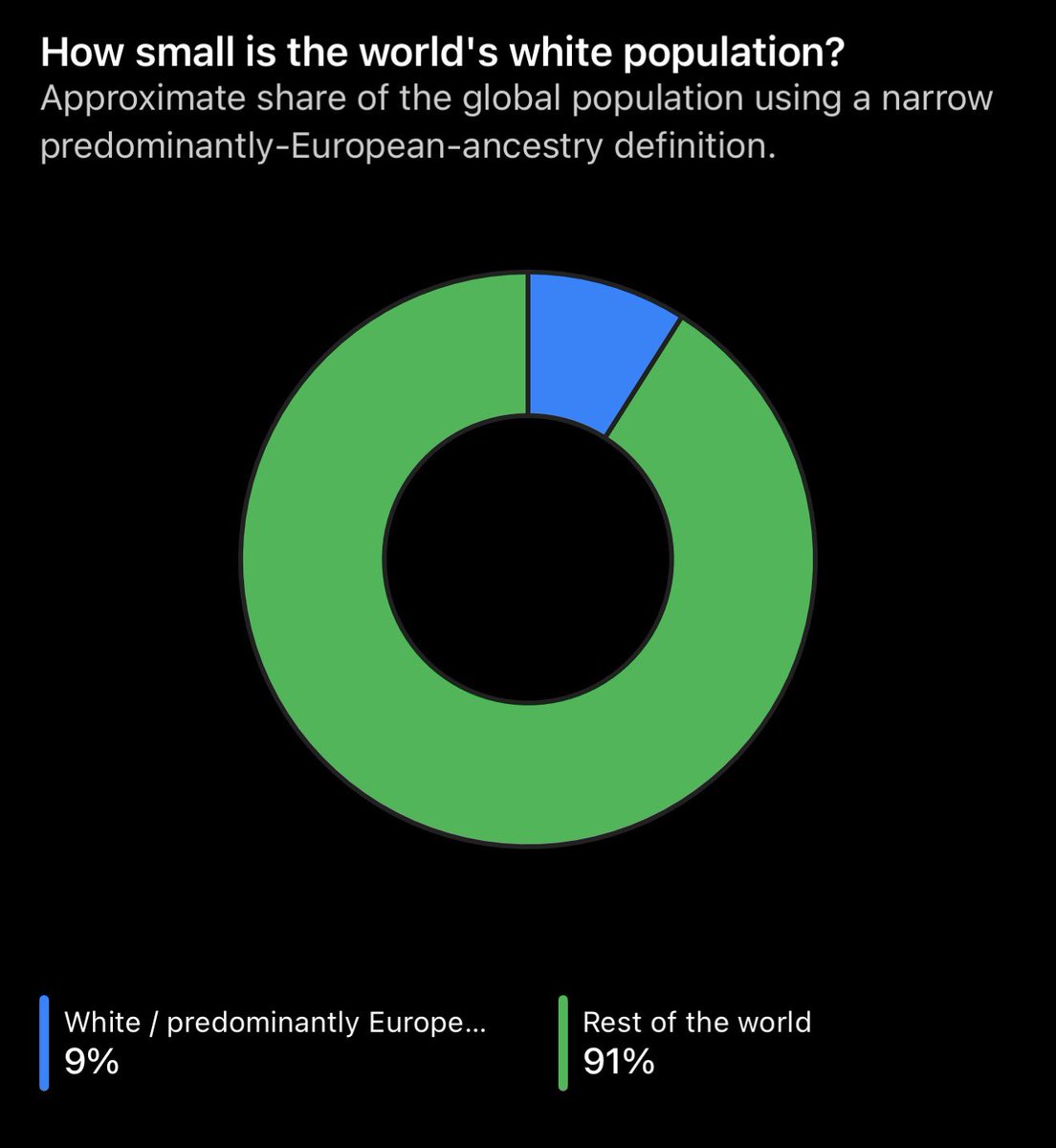 mattvanswol's tweet photo. @Tectone White people are only 9% of the world’s population. 

Statistically, White people are a minority. https://t.co/c5mHIYhF7L