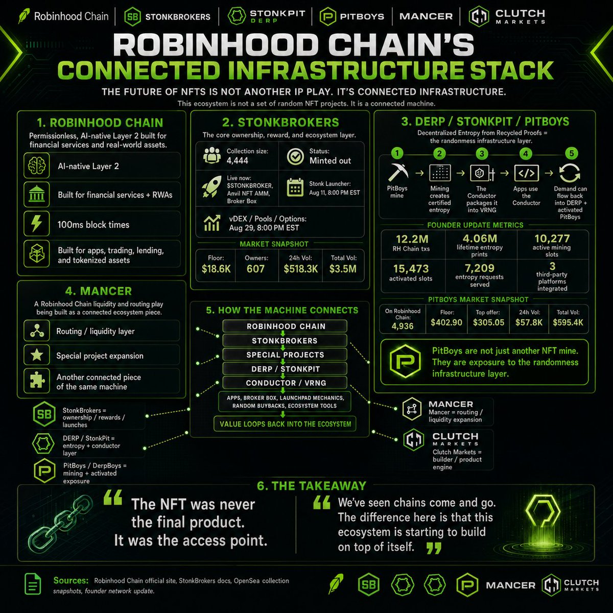 beonlynone's tweet photo. The future of NFTs isnβt IP. Itβs infrastructure people actually use.
Robinhood Chain is starting to show what happens when the pieces connect.
@Unclemac @stonkpit $DERP @OxSimpleFarmer @MichaelHirsch https://t.co/gmbVEdJtBc