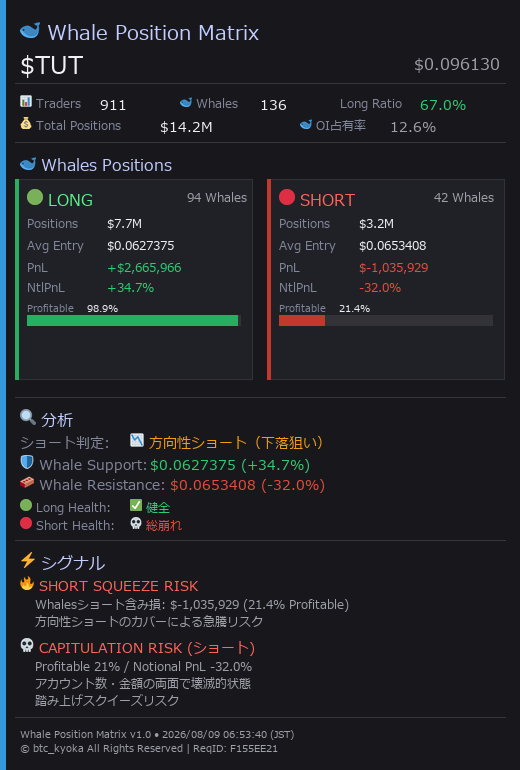 btc_kyoka's tweet photo. 昨夜「約4倍」と投稿した $TUT が、その後さらに高値を更新。

パンプ予兆を検知した$0.01739から高値$0.11734まで、約1週間で6.7倍（+574%）に到達しました🚀

ただ、今回の上昇は現物大口の買い上げより、デリバティブ主導だった可能性があります。

📊 8/8夜 → 8/9朝の変化
・価格：$0.0669 → $0.0961
・OI：$27.3M → $41.3M
・Global Long率：35.6% → 29.4%
・Whaleポジション総額：$8.6M → $14.2M
・ショートWhale：37頭 → 42頭
・ショート建玉：$1.6M → $3.2M
・ショート含み損：-$577K → 約-$1.04M

価格が約44%上昇する間に、OIは約51%増加。

高値更新中にもショート建玉が積み上がり、その買い戻しや清算が上昇を加速させた可能性があります。

一方、現物側は警戒寄りです。
・個人大口合計：+43.65M TUT → -46.75M TUT
・取引所Netflow：-34.95M TUT → +63.98M TUT
・TOP10 Gross：91.0%
・取引所保有：84.6%
・取引所除外後のTOP10 Net：6.4%

TOP10が91%と聞くと、「大口が現物を囲い込んでいる」ように見えます。

しかし、その大部分は取引所保有です。
取引所を除くとTOP10占有率は6.4%で、非取引所の大口集中は高くありません。

つまり今回は、現物大口の蓄積より、OI増加とショート偏重を伴うデリバティブ主導の上昇だった可能性があります。
ただし、取引所への流入は売却完了の証拠ではありません。

現在もポジション健康診断はWarning。
6.7倍になった実績と、ここから新規で追いかける判断は分けて考えます。

一つの数値だけで方向を決めず、テクニカル、OI、FR、清算リスク、出来高、現物需給などを照合し、複合的に判断することが大切です。

ポジション健康診断も、そのための確認材料として活用してください。