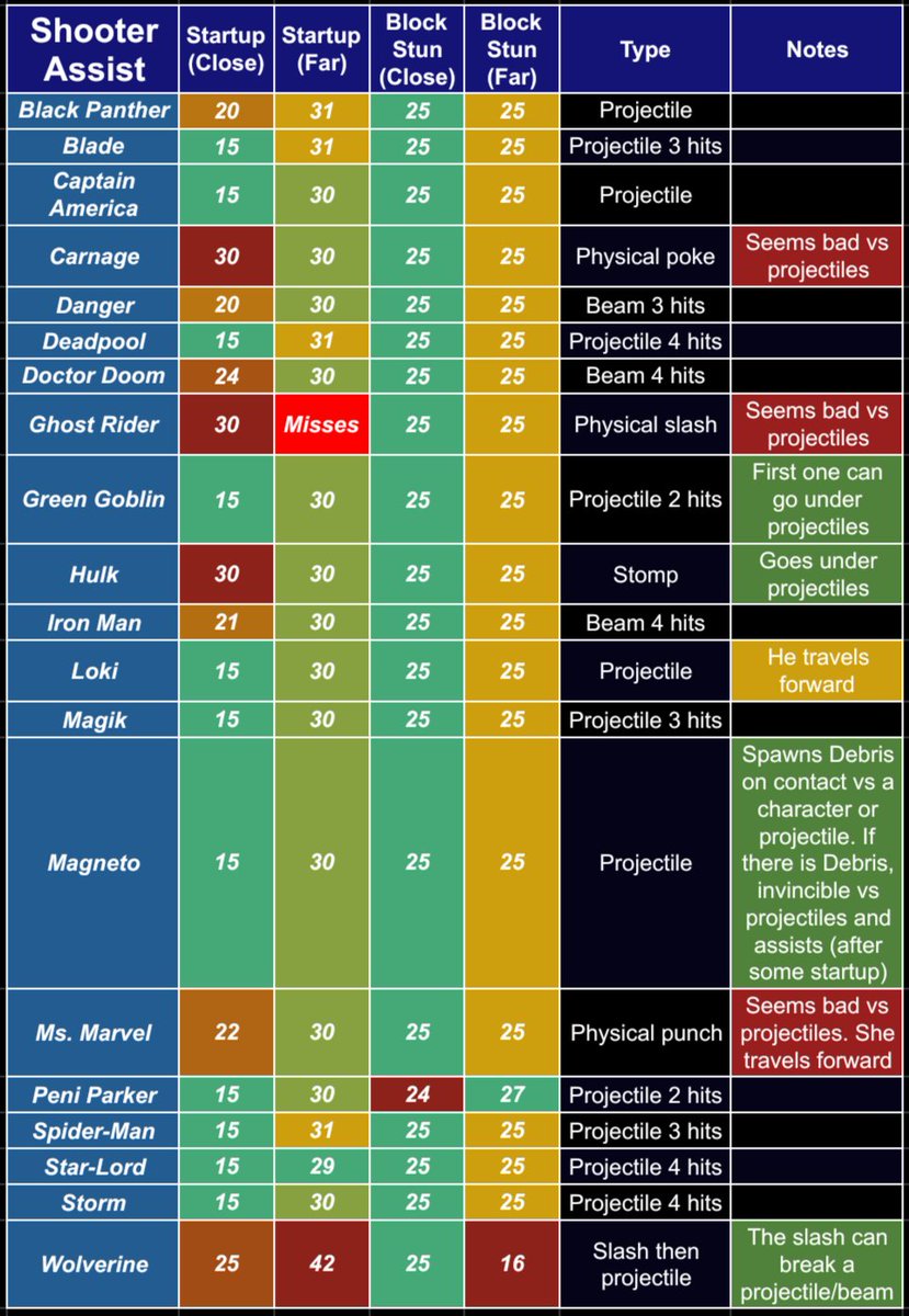 RichardWinz's tweet photo. Tokon Assist Information (launch characters, August 2026):
1. Shooter Assist - frame data
2. Vertical Assist - anti-air invincibility
3. Assault Assist - properties (focusing on defensive and pulls)
4. High Assist - angle (projectile beats vs anti-air 2H)
#tokon #tokon_system https://t.co/BdCAptX3JI