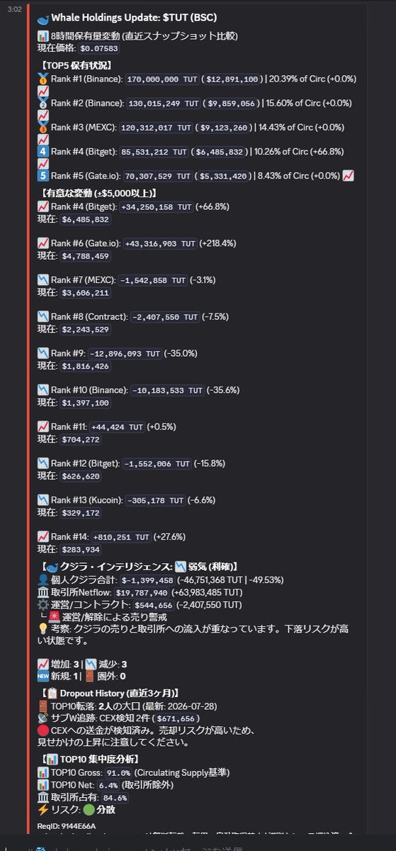 btc_kyoka's tweet photo. 昨夜「約4倍」と投稿した $TUT が、その後さらに高値を更新。

パンプ予兆を検知した$0.01739から高値$0.11734まで、約1週間で6.7倍（+574%）に到達しました🚀

ただ、今回の上昇は現物大口の買い上げより、デリバティブ主導だった可能性があります。

📊 8/8夜 → 8/9朝の変化
・価格：$0.0669 → $0.0961
・OI：$27.3M → $41.3M
・Global Long率：35.6% → 29.4%
・Whaleポジション総額：$8.6M → $14.2M
・ショートWhale：37頭 → 42頭
・ショート建玉：$1.6M → $3.2M
・ショート含み損：-$577K → 約-$1.04M

価格が約44%上昇する間に、OIは約51%増加。

高値更新中にもショート建玉が積み上がり、その買い戻しや清算が上昇を加速させた可能性があります。

一方、現物側は警戒寄りです。
・個人大口合計：+43.65M TUT → -46.75M TUT
・取引所Netflow：-34.95M TUT → +63.98M TUT
・TOP10 Gross：91.0%
・取引所保有：84.6%
・取引所除外後のTOP10 Net：6.4%

TOP10が91%と聞くと、「大口が現物を囲い込んでいる」ように見えます。

しかし、その大部分は取引所保有です。
取引所を除くとTOP10占有率は6.4%で、非取引所の大口集中は高くありません。

つまり今回は、現物大口の蓄積より、OI増加とショート偏重を伴うデリバティブ主導の上昇だった可能性があります。
ただし、取引所への流入は売却完了の証拠ではありません。

現在もポジション健康診断はWarning。
6.7倍になった実績と、ここから新規で追いかける判断は分けて考えます。

一つの数値だけで方向を決めず、テクニカル、OI、FR、清算リスク、出来高、現物需給などを照合し、複合的に判断することが大切です。

ポジション健康診断も、そのための確認材料として活用してください。