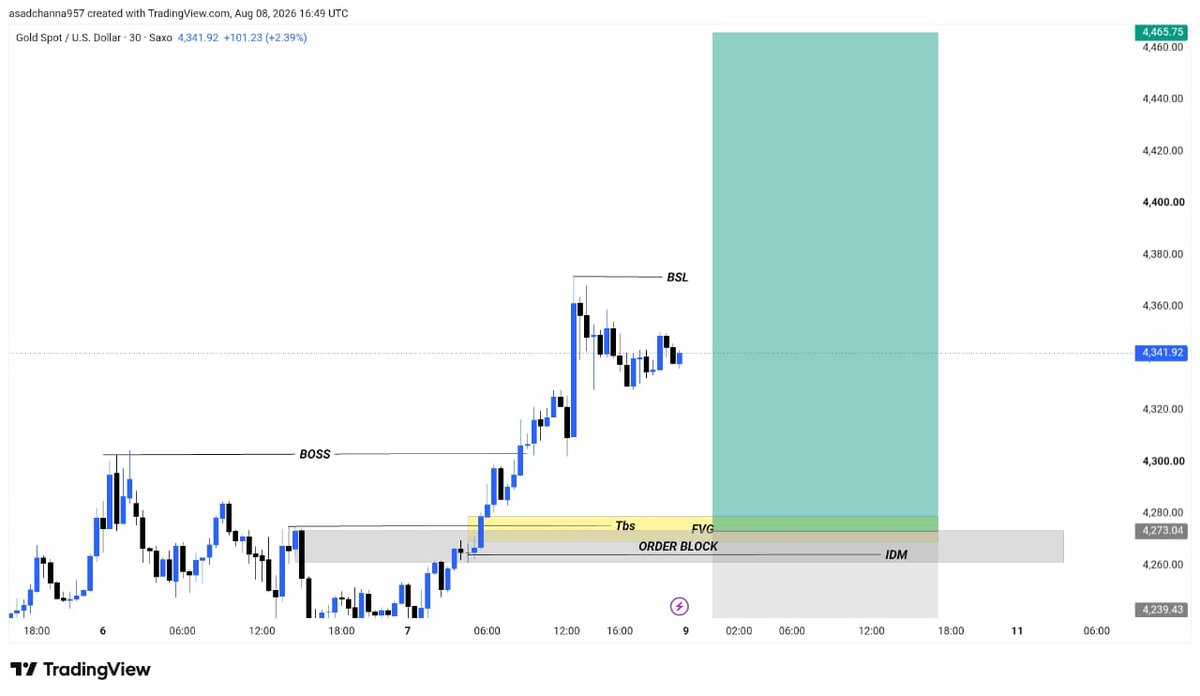 dennytrader2's tweet photo. #XAUUSD

I am considering Gold Buy   4274/4270
 Gold Buy  Position 

Reason H4 Bullish Base 
Market Shift Structure 
Break of Structure
Trendline Break Area 
Order Block Area 
H4 FVG Area 

Let’s see Gold Bullish 📉
#XAUUSD #GOLD https://t.co/y2rJMhnTT0