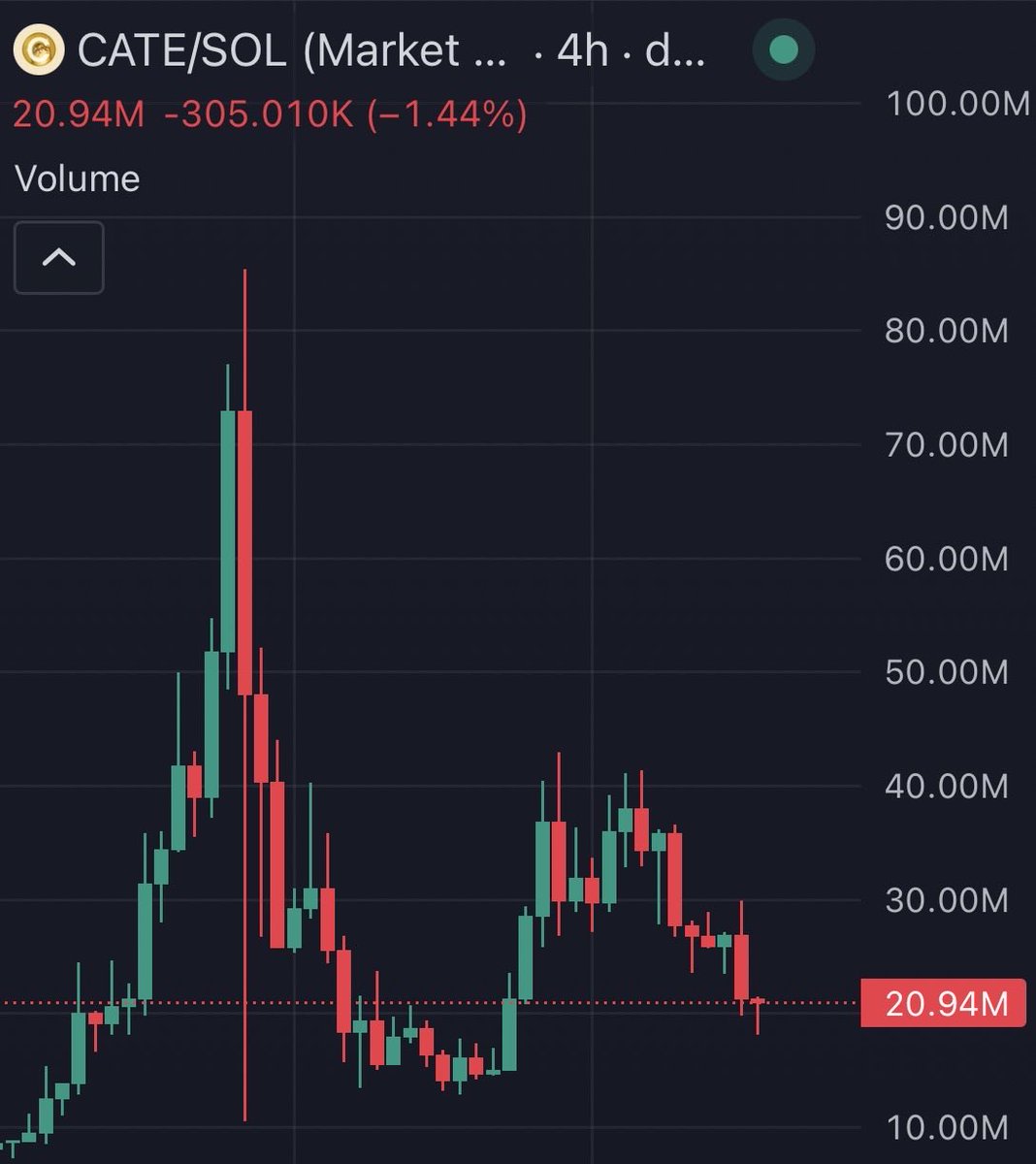 cryptojourneyrs's tweet photo. 🐂🀄️ $CATE will probably recover. Strong community with a lot of momentum.

Here’s a grim truth for newbies:

It doesn’t matter how much you want this thing to pump. You’re at the mercy of whoever holds the majority of the supply.

Let’s just hope that they’re good people. 🫱🏾‍🫲🏼 https://t.co/nE0Ln3P0xb
