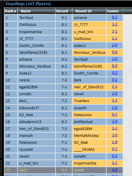 Xerk_MTGO's tweet photo. 8-2 in MOCS Open with quite medium pool (lot of removal tho). Lost to both x-1 players but MTGO gods paired me down so I have poor man's tiebreakers. Played against at least 5 PT players (incl. world champ) so pretty fun event to play in. #teamKCT https://t.co/zPobjtM21O