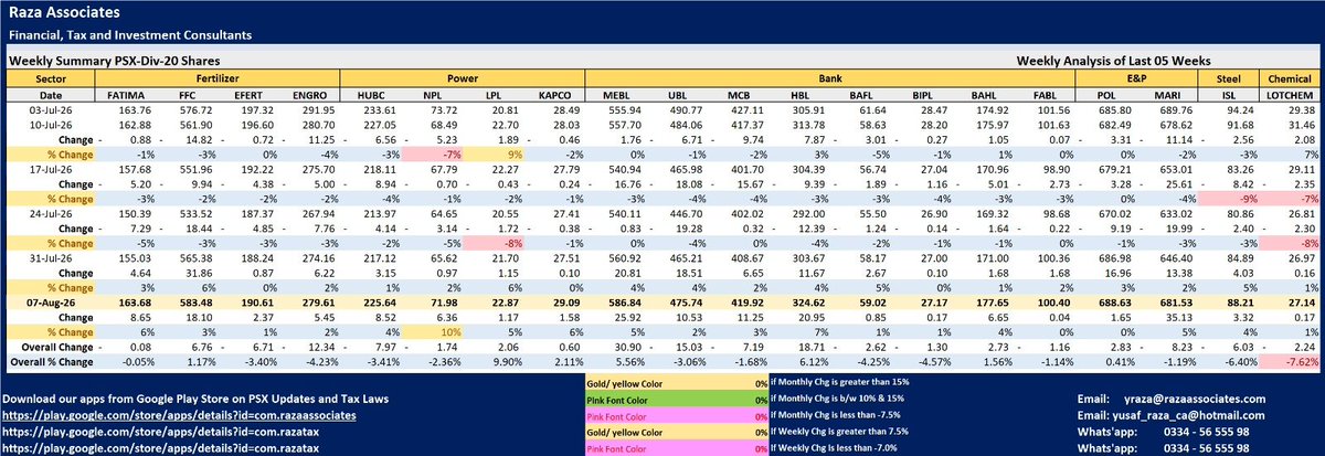 MYusafraza's tweet photo. Last 05 weekly Summary of PSX-DIV-20-Shares- 07 Aug 26  

it shows negative returns during last 05 weeks, as index gone down from 188K to 180K. https://t.co/3O2U5irKBn